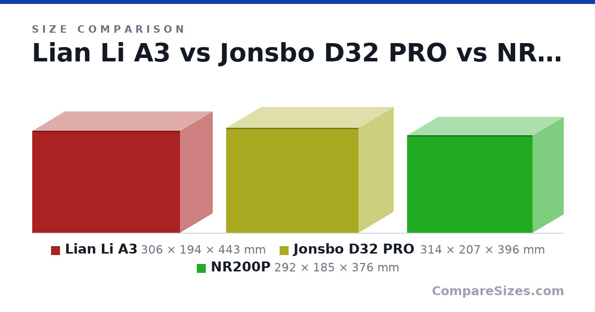 Size comparison of Lian Li A3 (306 × 194 × 443 mm), Jonsbo D32 PRO (314 × 207 × 396 mm) and NR200P (292 × 185 × 376 mm), drawn to scale