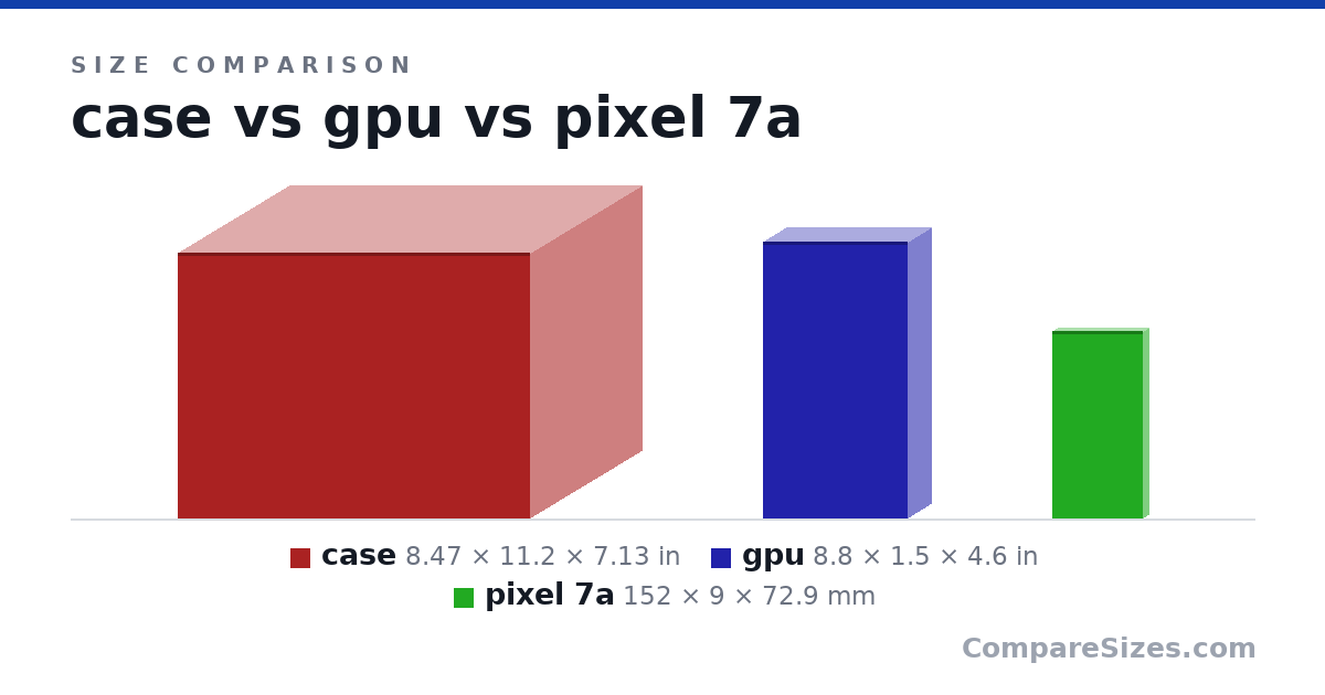Size comparison of case (8.47 × 11.2 × 7.13 in), gpu (8.8 × 1.5 × 4.6 in) and pixel 7a (152 × 9 × 72.9 mm), drawn to scale