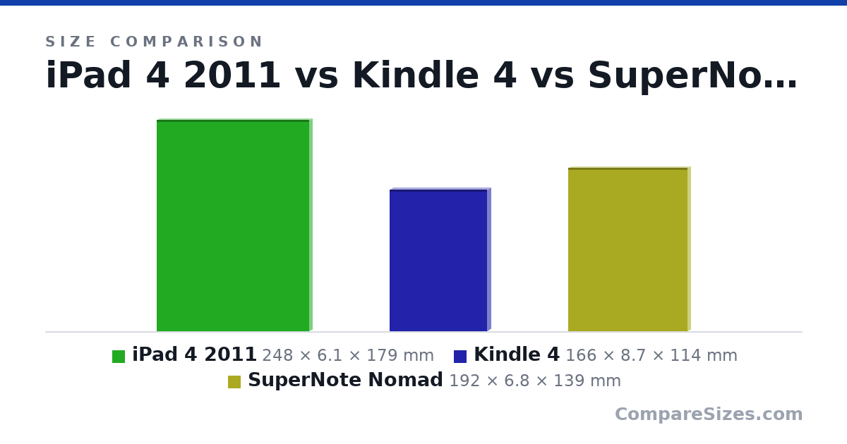 Size comparison of iPad 4 2011 (248 × 6.1 × 179 mm), Kindle 4 (166 × 8.7 × 114 mm) and SuperNote Nomad (192 × 6.8 × 139 mm), drawn to scale
