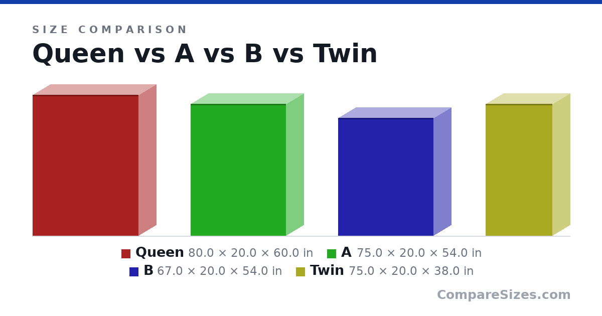 Size comparison of Queen (80.0 × 20.0 × 60.0 in), A (75.0 × 20.0 × 54.0 in), B (67.0 × 20.0 × 54.0 in) and Twin (75.0 × 20.0 × 38.0 in), drawn to scale