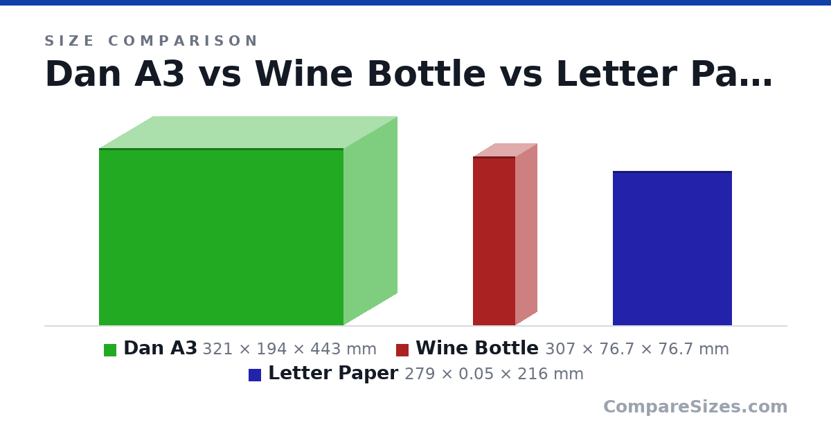 Size comparison of Dan A3 (321 × 194 × 443 mm), Wine Bottle (307 × 76.7 × 76.7 mm) and Letter Paper (279 × 0.05 × 216 mm), drawn to scale