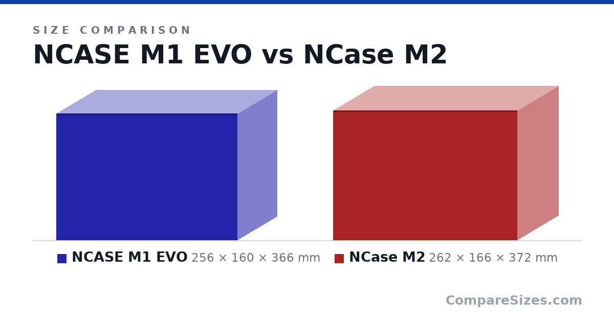Size comparison of NCASE M1 EVO (256 × 160 × 366 mm) and NCase M2 (262 × 166 × 372 mm), drawn to scale