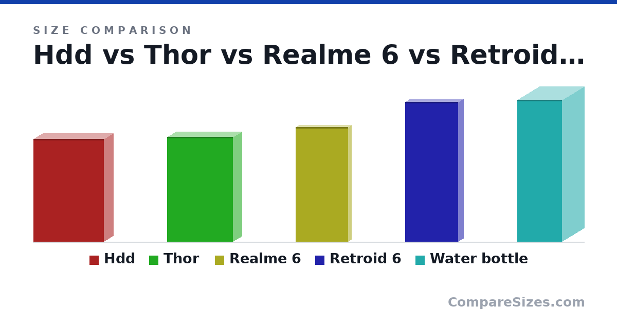 Size comparison of Hdd (147 × 26.0 × 101 mm), Thor (150 × 25.6 × 94.0 mm), Realme 6 (164 × 9 × 75.0 mm), Retroid 6 (200 × 15.0 × 76.0 mm) and Water bottle (203 × 64.0 × 64.0 mm), drawn to scale