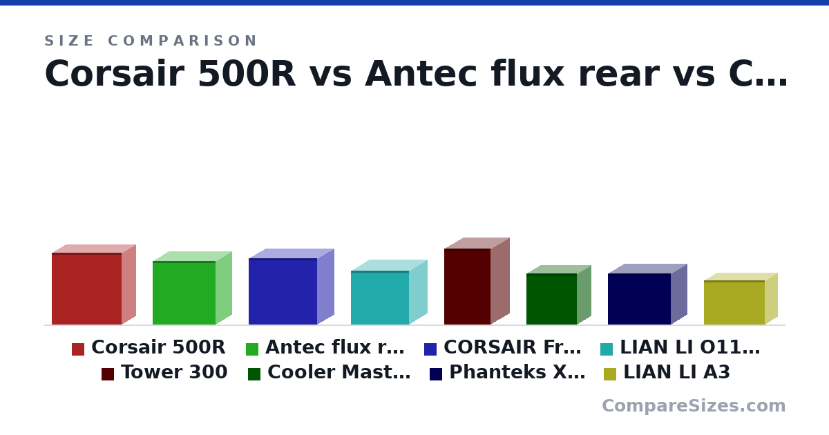 Size comparison of Corsair 500R (521 × 206 × 508 mm), Antec flux rear (460 × 240 × 460 mm), CORSAIR Frame 4500X RS (478 × 246 × 499 mm), LIAN LI O11D Mini V2 (392 × 273 × 424 mm), Tower 300 (551 × 281 × 342 mm), Cooler Master Q300L V2 (370 × 210 × 370 mm), and 2 more, drawn to scale