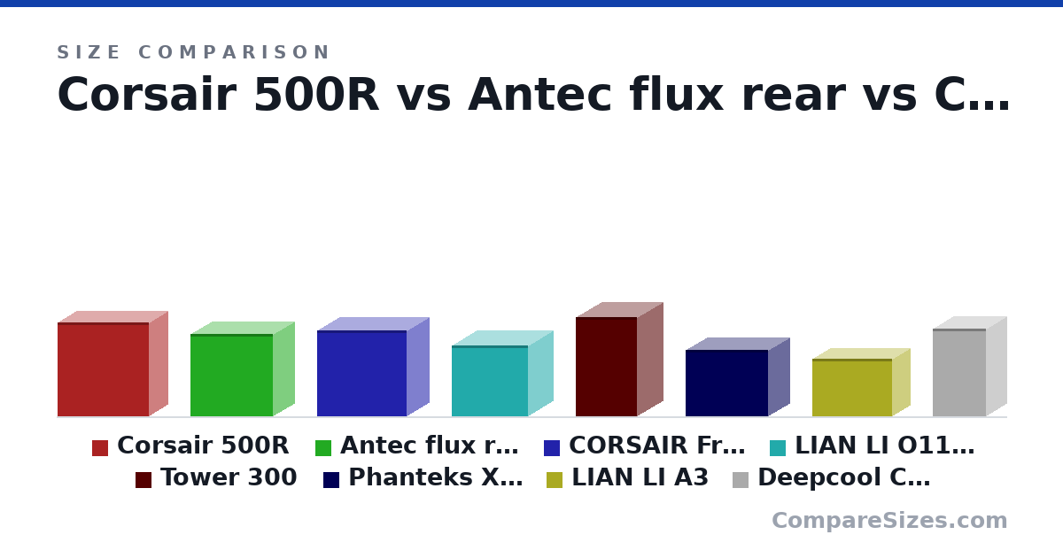 Size comparison of Corsair 500R (521 × 206 × 508 mm), Antec flux rear (460 × 240 × 460 mm), CORSAIR Frame 4500X RS (478 × 246 × 499 mm), LIAN LI O11D Mini V2 (392 × 273 × 424 mm), Tower 300 (551 × 281 × 342 mm), Phanteks XT M3 (370 × 235 × 460 mm), and 2 more, drawn to scale