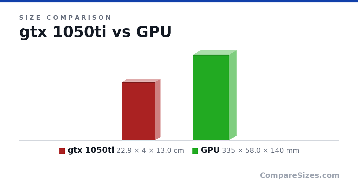 Size comparison of gtx 1050ti (22.9 × 4 × 13.0 cm) and GPU (335 × 58.0 × 140 mm), drawn to scale