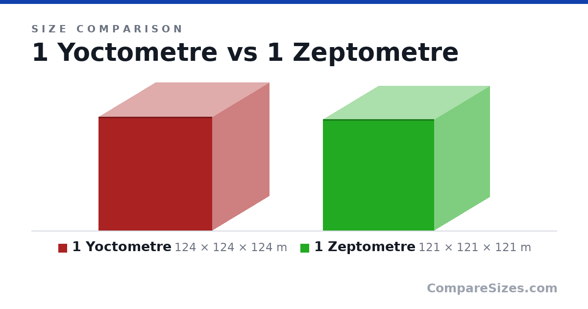 Size comparison of 1 Yoctometre (124 × 124 × 124 m) and 1 Zeptometre (121 × 121 × 121 m), drawn to scale