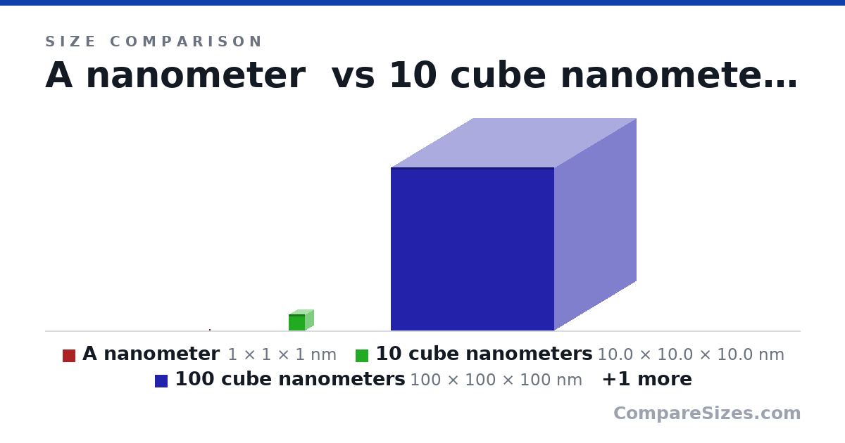 Size comparison of A nanometer (1 × 1 × 1 nm), 10 cube nanometers (10.0 × 10.0 × 10.0 nm), 100 cube nanometers (100 × 100 × 100 nm) and 100 cube micrometers (100 × 100 × 100 um), drawn to scale