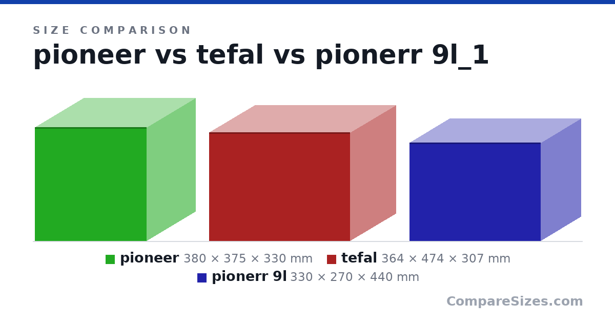 Size comparison of pioneer (380 × 375 × 330 mm), tefal (364 × 474 × 307 mm) and pionerr 9l (330 × 270 × 440 mm), drawn to scale