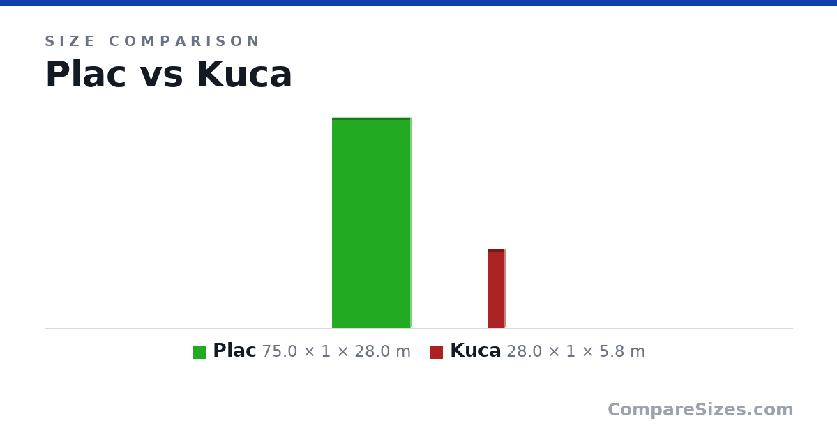 Size comparison of Plac (75.0 × 1 × 28.0 m) and Kuca (28.0 × 1 × 5.8 m), drawn to scale