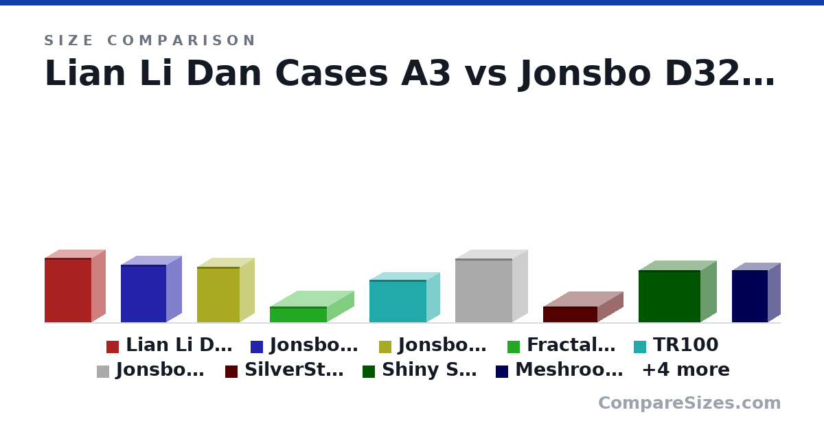 Size comparison of Lian Li Dan Cases A3 (443 × 194 × 322 mm), Jonsbo D32 Pro (396 × 207 × 314 mm), Jonsbo Z20 (382 × 198 × 295 mm), Fractal Ridge (11.0 × 39.5 × 37.4 cm), TR100 (29.4 × 17.9 × 39.1 cm), Jonsbo D41 (44.0 × 20.5 × 39.2 cm), and 7 more, drawn to scale