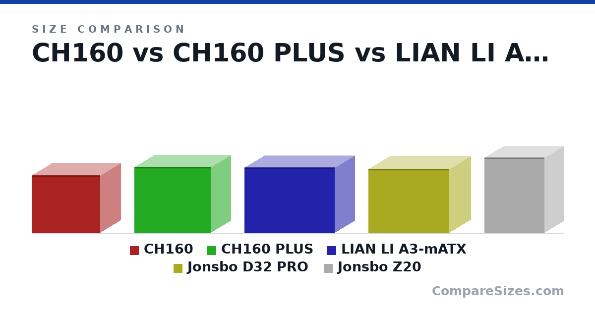 Size comparison of CH160 (283 × 200 × 336 mm), CH160 PLUS (324 × 195 × 375 mm), LIAN LI A3-mATX (322 × 194 × 443 mm), Jonsbo D32 PRO (314 × 207 × 396 mm) and Jonsbo Z20 (370 × 186 × 295 mm), drawn to scale