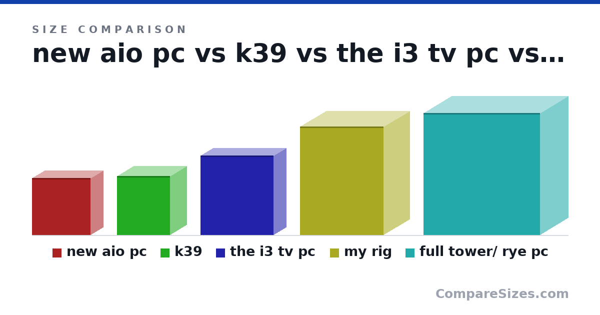 Size comparison of new aio pc (21.5 × 9.6 × 22.0 cm), k39 (22.2 × 12.5 × 20.0 cm), the i3 tv pc (30.0 × 9.5 × 27.5 cm), my rig (41.0 × 19.5 × 31.5 cm) and full tower/ rye pc (46.0 × 21.2 × 44.0 cm), drawn to scale