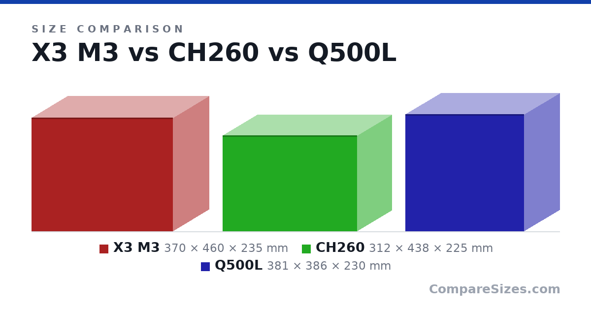 Size comparison of X3 M3 (370 × 460 × 235 mm), CH260 (312 × 438 × 225 mm) and Q500L (381 × 386 × 230 mm), drawn to scale