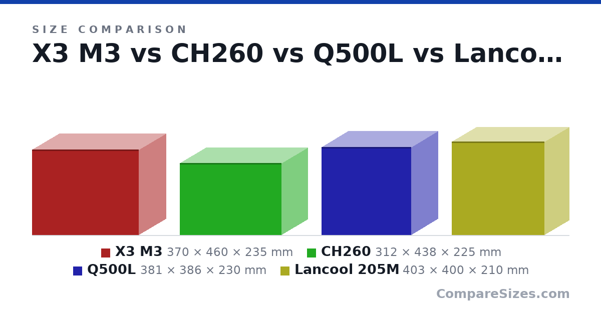 Size comparison of X3 M3 (370 × 460 × 235 mm), CH260 (312 × 438 × 225 mm), Q500L (381 × 386 × 230 mm) and Lancool 205M (403 × 400 × 210 mm), drawn to scale
