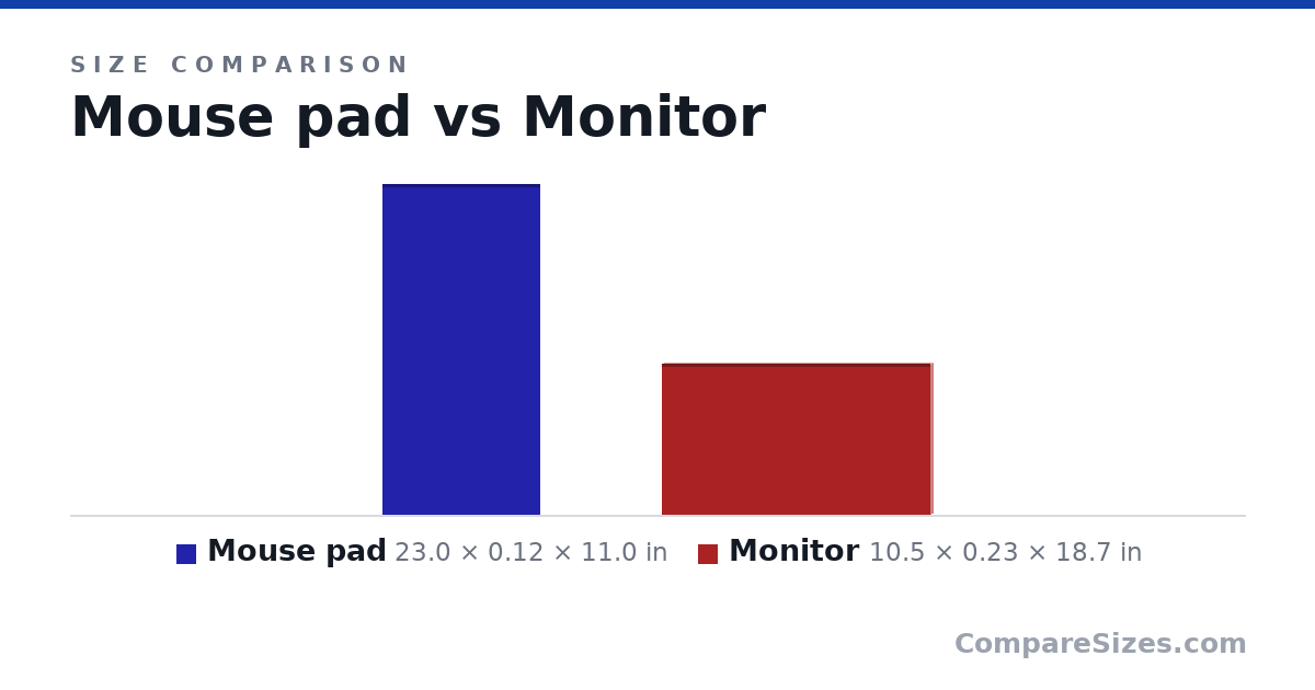 Size comparison of Mouse pad (23.0 × 0.12 × 11.0 in) and Monitor (10.5 × 0.23 × 18.7 in), drawn to scale