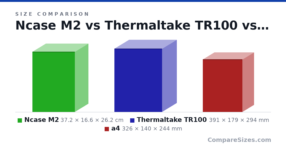 Size comparison of Ncase M2 (37.2 × 16.6 × 26.2 cm), Thermaltake TR100 (391 × 179 × 294 mm) and a4 (326 × 140 × 244 mm), drawn to scale