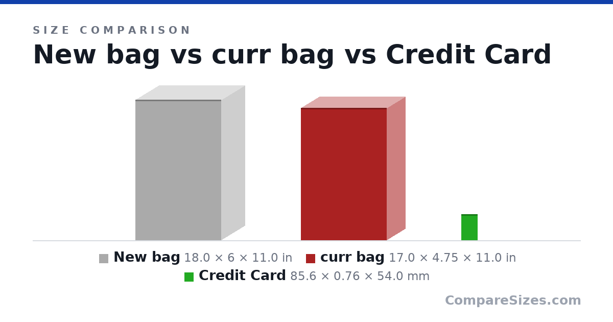 Size comparison of New bag (18.0 × 6 × 11.0 in), curr bag (17.0 × 4.75 × 11.0 in) and Credit Card (85.6 × 0.76 × 54.0 mm), drawn to scale