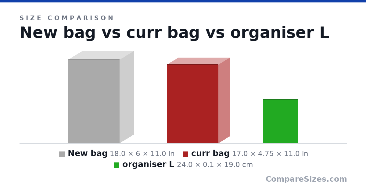 Size comparison of New bag (18.0 × 6 × 11.0 in), curr bag (17.0 × 4.75 × 11.0 in) and organiser L (24.0 × 0.1 × 19.0 cm), drawn to scale