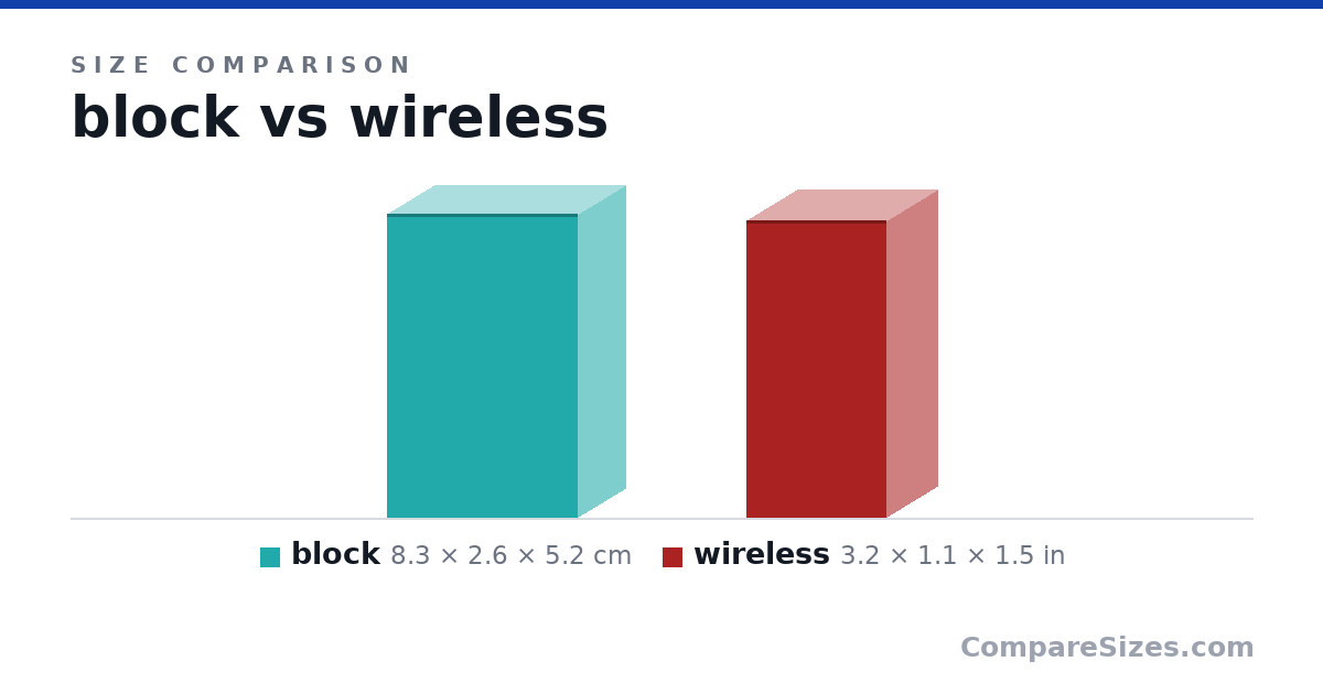 Size comparison of block (8.3 × 2.6 × 5.2 cm) and wireless (3.2 × 1.1 × 1.5 in), drawn to scale