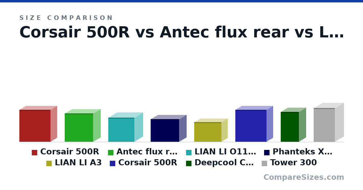 Size comparison of Corsair 500R (521 × 206 × 508 mm), Antec flux rear (460 × 240 × 460 mm), LIAN LI O11D Mini V2 (392 × 273 × 424 mm), Phanteks XT M3 (370 × 235 × 460 mm), LIAN LI A3 (321 × 194 × 443 mm), Corsair 500R (521 × 206 × 508 mm), and 2 more, drawn to scale