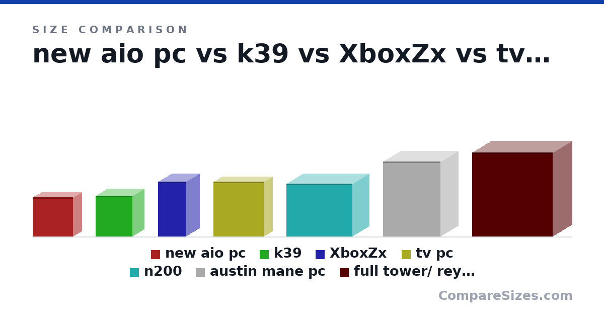 Size comparison of new aio pc (21.5 × 9.6 × 22.0 cm), k39 (22.2 × 12.5 × 20.0 cm), XboxZx (30.1 × 15.1 × 15.1 cm), tv pc (30.0 × 9.5 × 27.5 cm), n200 (29.0 × 18.2 × 36.0 cm), austin mane pc (41.0 × 19.5 × 31.5 cm), and 1 more, drawn to scale