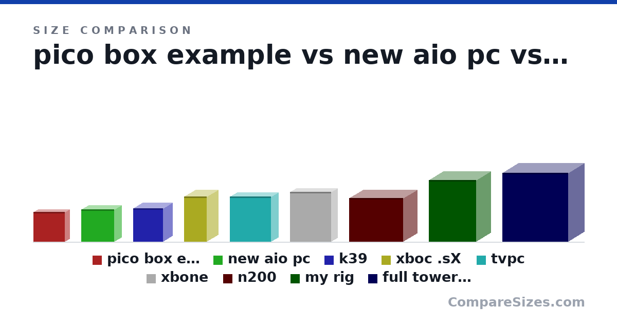 Size comparison of pico box example (20.0 × 6 × 21.0 cm), new aio pc (21.5 × 9.6 × 22.0 cm), k39 (22.2 × 12.5 × 20.0 cm), xboc .sX (30.1 × 15.1 × 15.1 cm), tvpc (30.0 × 9.5 × 27.5 cm), xbone (33.3 × 8 × 27.5 cm), and 3 more, drawn to scale