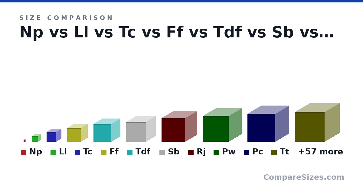 Size comparison of Np (1 × 1 × 1 m), Ll (3 × 3 × 3 m), Tc (5 × 5 × 5 m), Ff (7 × 7 × 7 m), Tdf (9 × 9 × 9 m), Sb (10.0 × 10.0 × 10.0 m), and 61 more, drawn to scale