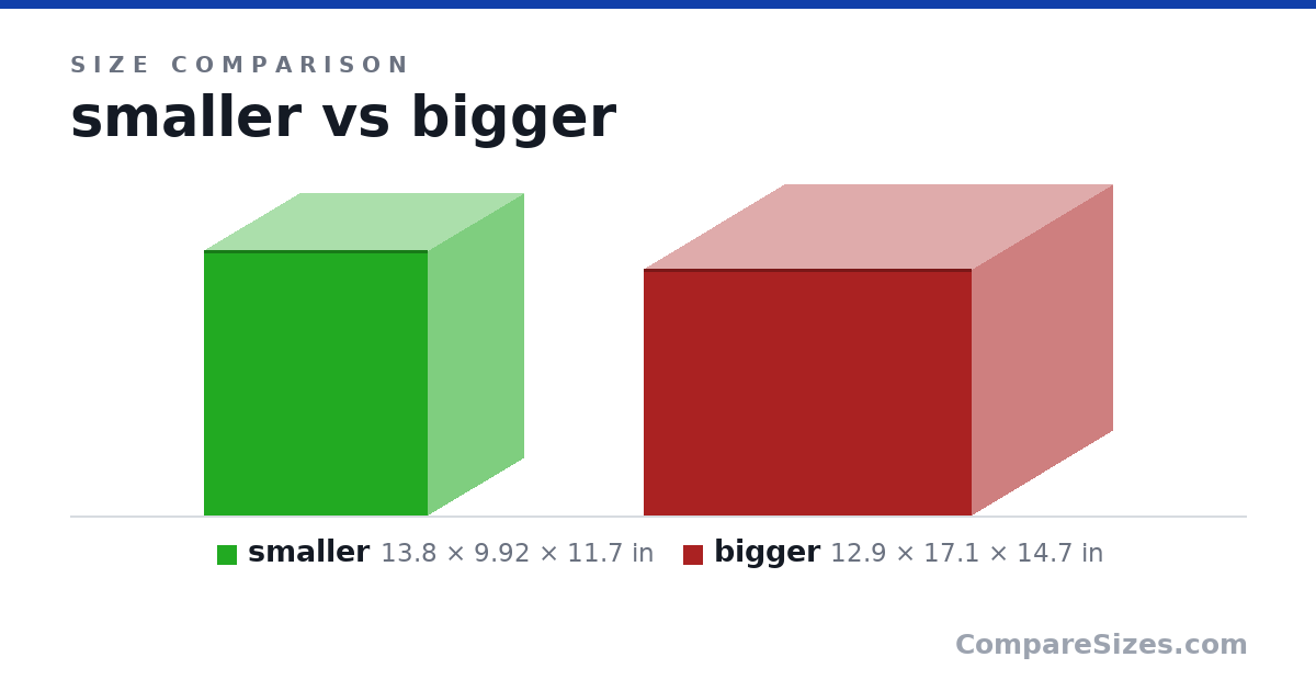 Size comparison of smaller (13.8 × 9.92 × 11.7 in) and bigger (12.9 × 17.1 × 14.7 in), drawn to scale