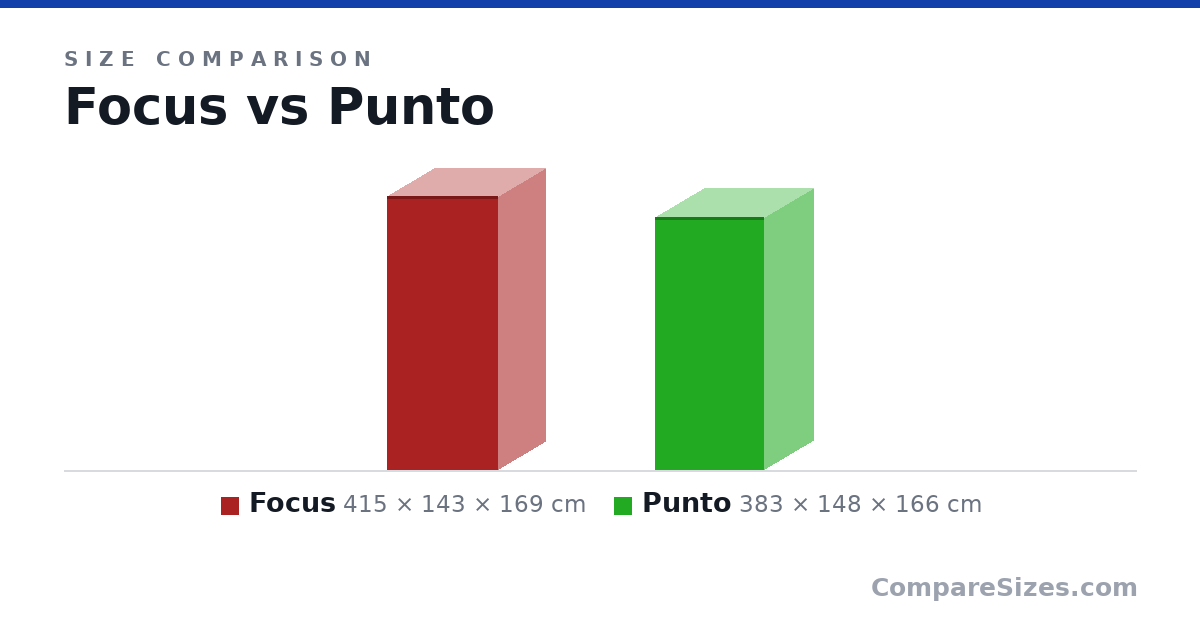 Size comparison of Focus (415 × 143 × 169 cm) and Punto (383 × 148 × 166 cm), drawn to scale
