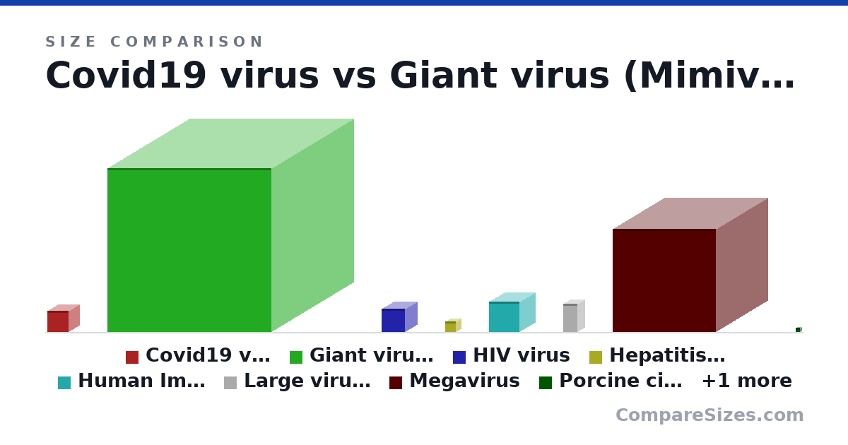 Size comparison of Covid19 virus (90.0 × 90.0 × 90.0 nm), Giant virus (Mimivirus) (700 × 700 × 700 nm), HIV virus (100 × 100 × 100 nm), Hepatitis Virus (45.0 × 45.0 × 45.0 nm), Human Immunodeficiency Viruses (130 × 130 × 130 nm), Large virus (Orthomyxoviruses) (120 × 60.0 × 60.0 nm), and 3 more, drawn to scale