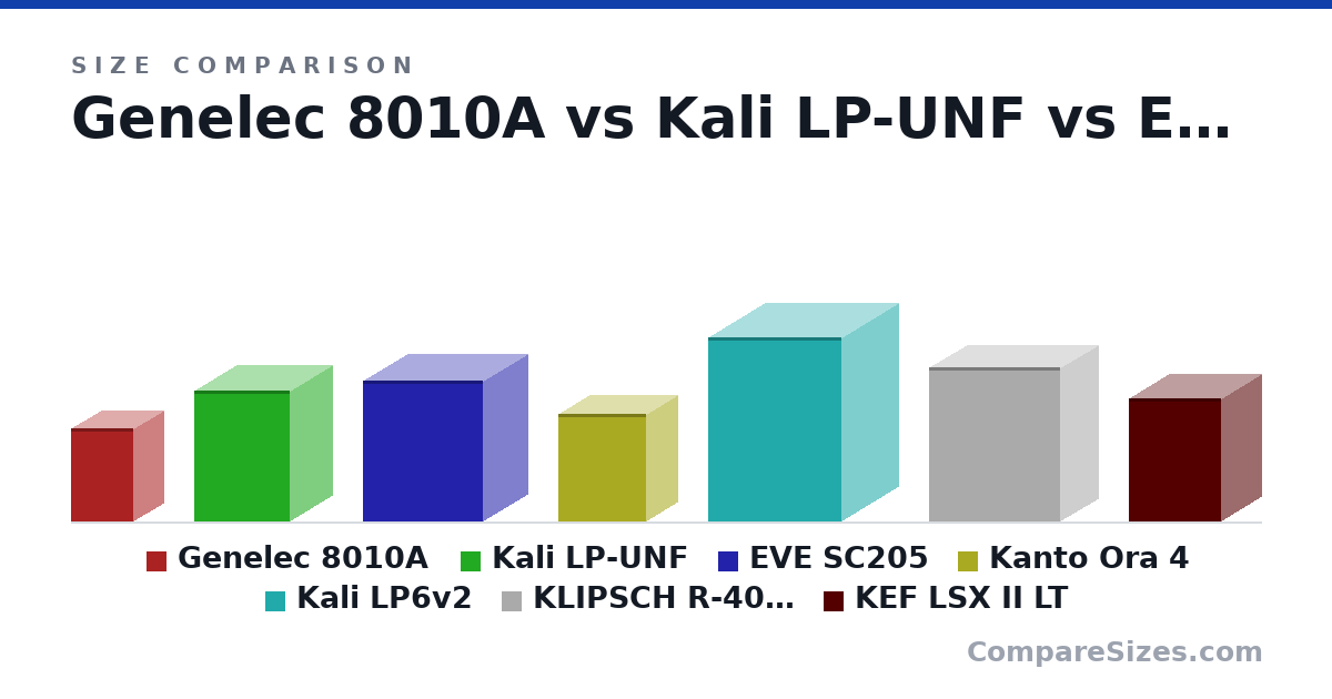 Size comparison of Genelec 8010A (181 × 121 × 115 mm), Kali LP-UNF (254 × 164 × 186 mm), EVE SC205 (275 × 175 × 233 mm), Kanto Ora 4 (210 × 120 × 170 mm), Kali LP6v2 (359 × 222 × 260 mm), KLIPSCH R-40PM (300 × 145 × 256 mm), and 1 more, drawn to scale