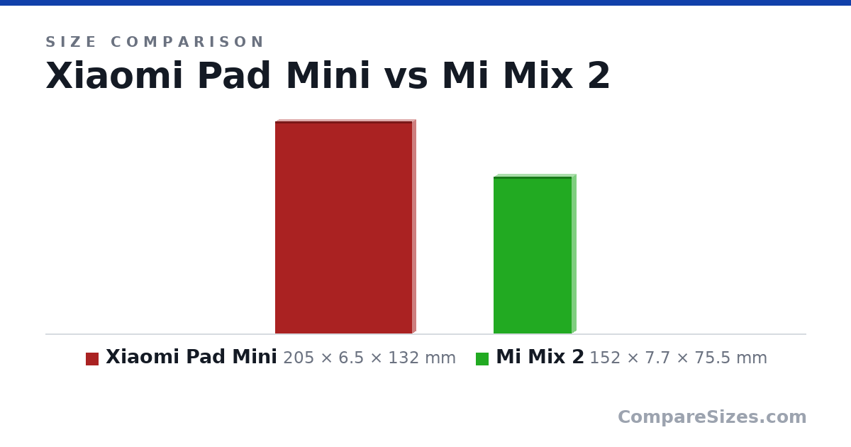 Size comparison of Xiaomi Pad Mini (205 × 6.5 × 132 mm) and Mi Mix 2 (152 × 7.7 × 75.5 mm), drawn to scale