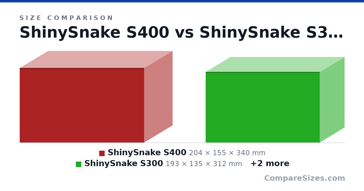 Size comparison of ShinySnake S400 (204 × 155 × 340 mm), ShinySnake S300 (193 × 135 × 312 mm), PCCooler CPS K101 (215 × 160 × 348 mm) and Jonsbo D31 (363 × 205 × 440 mm), drawn to scale