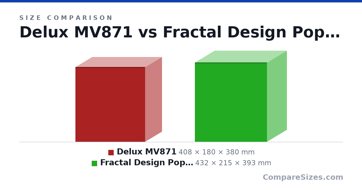 Size comparison of Delux MV871 (408 × 180 × 380 mm) and Fractal Design Pop Mini Air (432 × 215 × 393 mm), drawn to scale