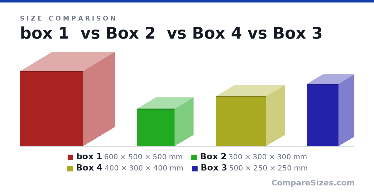 Size comparison of box 1 (600 × 500 × 500 mm), Box 2 (300 × 300 × 300 mm), Box 4 (400 × 300 × 400 mm) and Box 3 (500 × 250 × 250 mm), drawn to scale