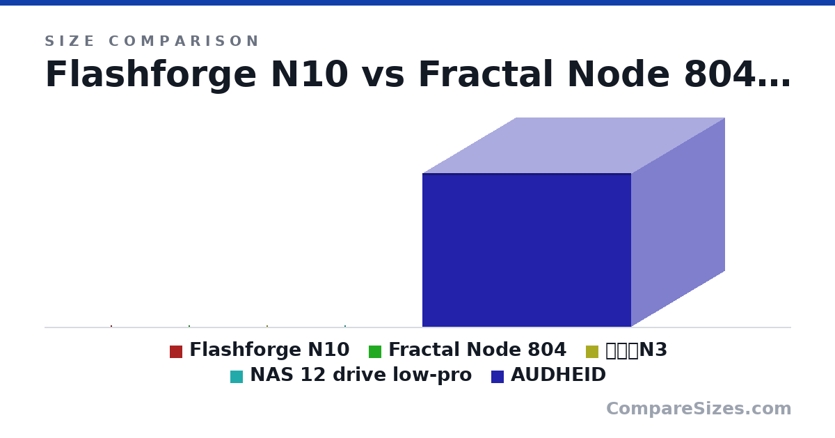 Size comparison of Flashforge N10 (234 × 295 × 295 mm), Fractal Node 804 (389 × 307 × 344 mm), 大旋風N3 (384 × 295 × 296 mm), NAS 12 drive low-pro (165 × 330 × 440 mm) and AUDHEID (235 × 285 × 318 m), drawn to scale