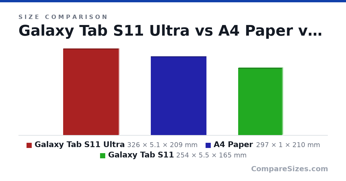 Size comparison of Galaxy Tab S11 Ultra (326 × 5.1 × 209 mm), A4 Paper (297 × 1 × 210 mm) and Galaxy Tab S11 (254 × 5.5 × 165 mm), drawn to scale