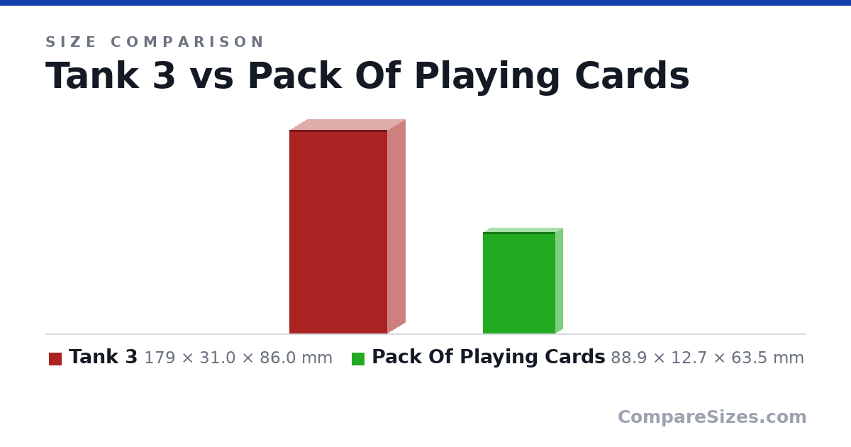 Size comparison of Tank 3 (179 × 31.0 × 86.0 mm) and Pack Of Playing Cards (88.9 × 12.7 × 63.5 mm), drawn to scale