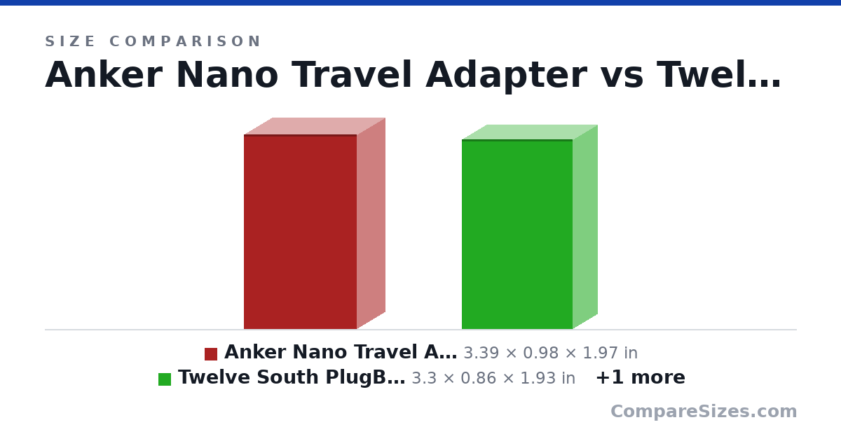 Size comparison of Anker Nano Travel Adapter (3.39 × 0.98 × 1.97 in), Twelve South PlugBug Travel 50W (3.3 × 0.86 × 1.93 in) and TwelveSouth PlugBug Travel 120W (4.1 × 1.22 × 2.36 in), drawn to scale
