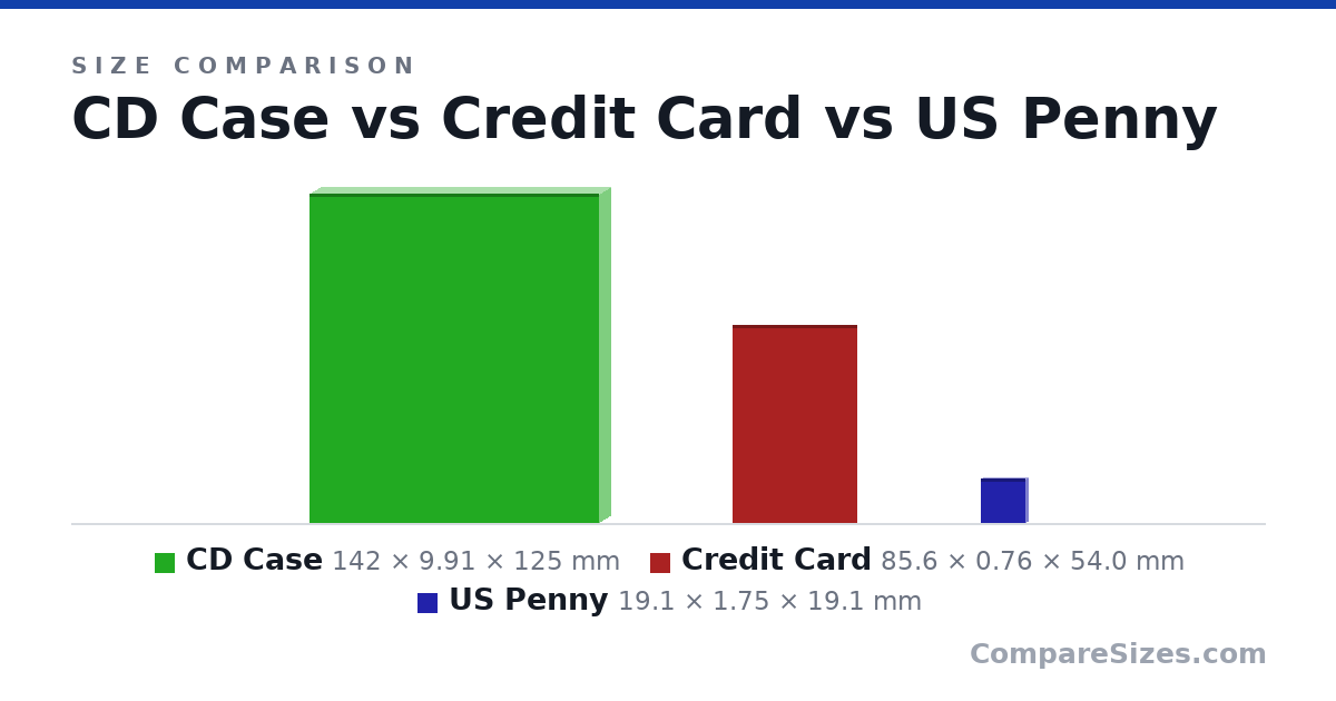 Size comparison of CD Case (142 × 9.91 × 125 mm), Credit Card (85.6 × 0.76 × 54.0 mm) and US Penny (19.1 × 1.75 × 19.1 mm), drawn to scale