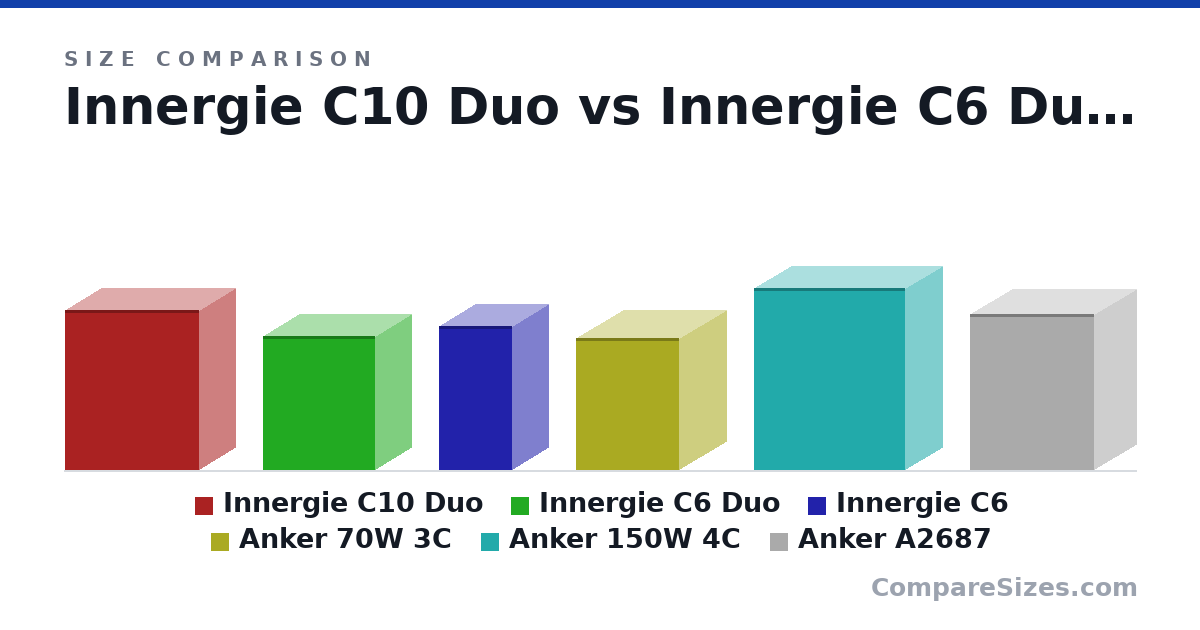 Size comparison of Innergie C10 Duo (67.0 × 30.4 × 56.0 mm), Innergie C6 Duo (56.0 × 30.4 × 47.0 mm), Innergie C6 (60.0 × 30.4 × 30.4 mm), Anker 70W 3C (55.0 × 39.0 × 43.0 mm), Anker 150W 4C (76.0 × 31.0 × 63.0 mm) and Anker A2687 (65.0 × 35.0 × 52.0 mm), drawn to scale