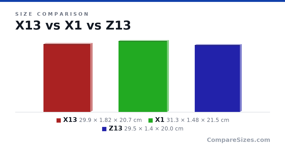 Size comparison of X13 (29.9 × 1.82 × 20.7 cm), X1 (31.3 × 1.48 × 21.5 cm) and Z13 (29.5 × 1.4 × 20.0 cm), drawn to scale