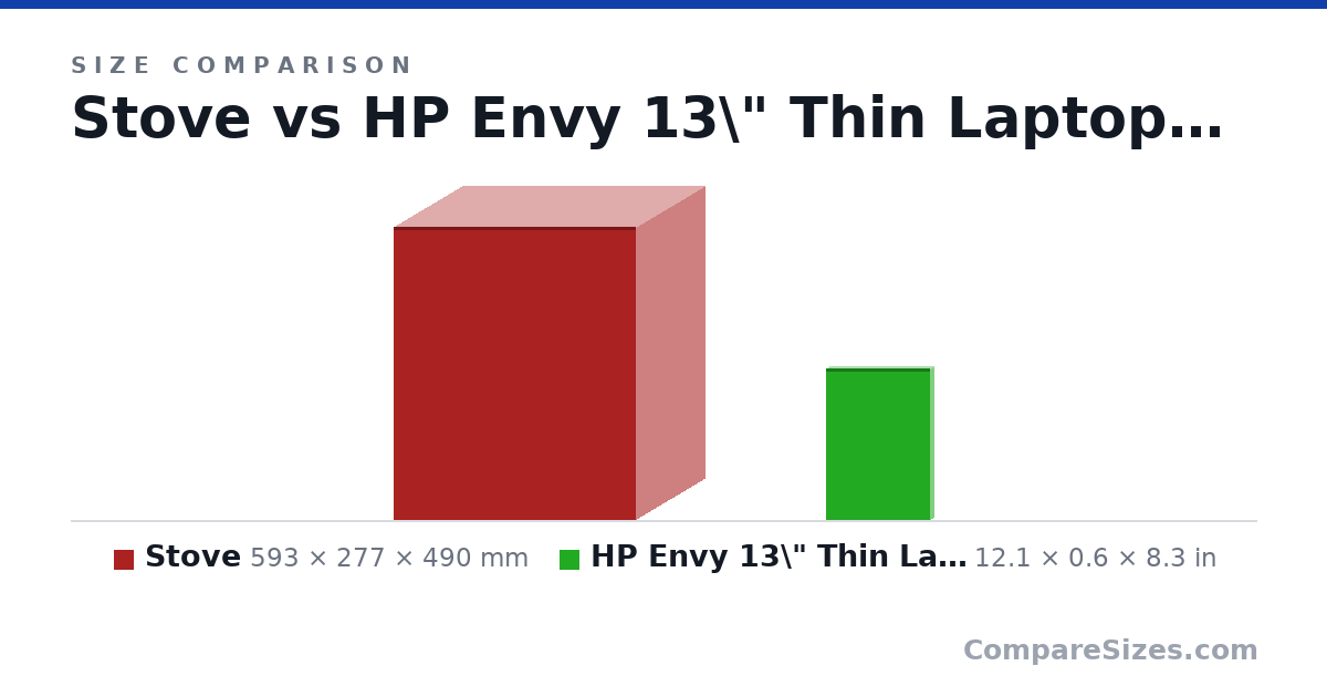 Size comparison of Stove (593 × 277 × 490 mm) and HP Envy 13\" Thin Laptop W/ Fingerprint Reader.. (12.1 × 0.6 × 8.3 in), drawn to scale