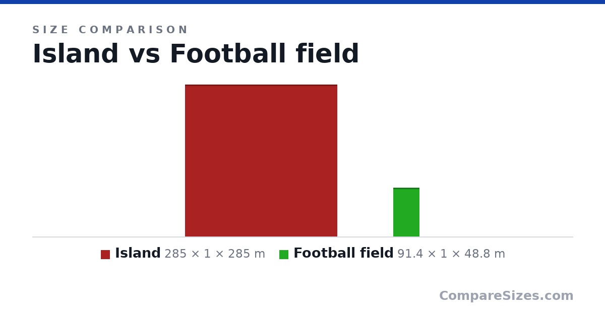 Size comparison of Island (285 × 1 × 285 m) and Football field (91.4 × 1 × 48.8 m), drawn to scale