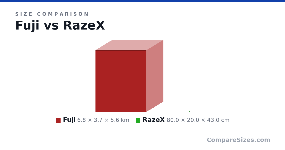Size comparison of Fuji (6.8 × 3.7 × 5.6 km) and RazeX (80.0 × 20.0 × 43.0 cm), drawn to scale