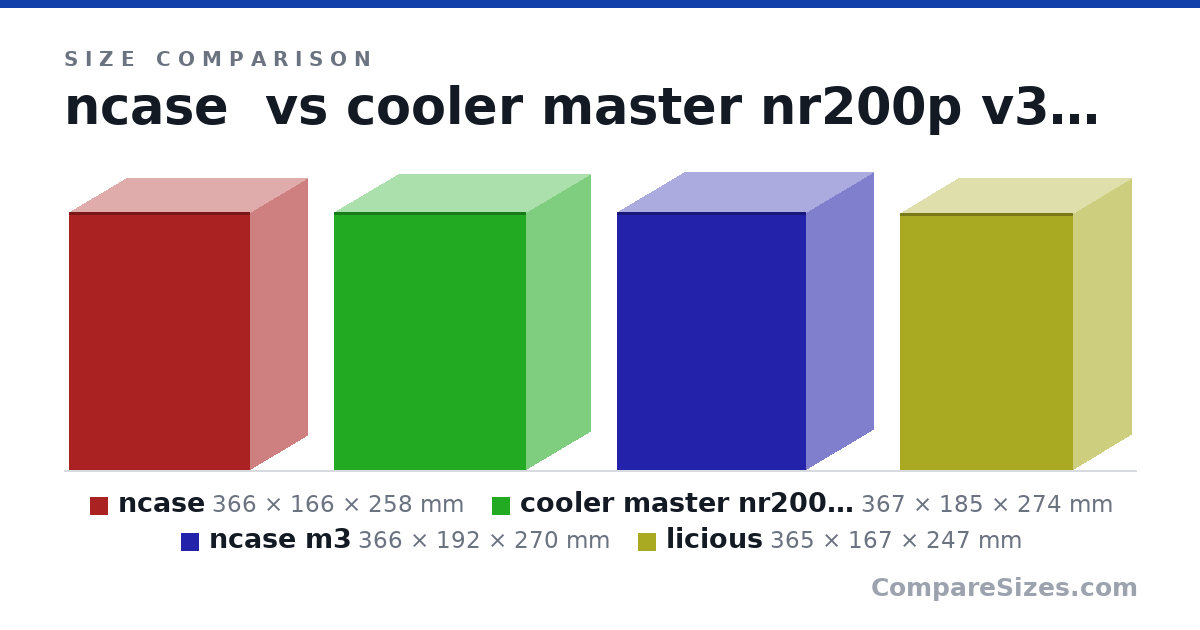 Size comparison of ncase (366 × 166 × 258 mm), cooler master nr200p v3 (367 × 185 × 274 mm), ncase m3 (366 × 192 × 270 mm) and licious (365 × 167 × 247 mm), drawn to scale
