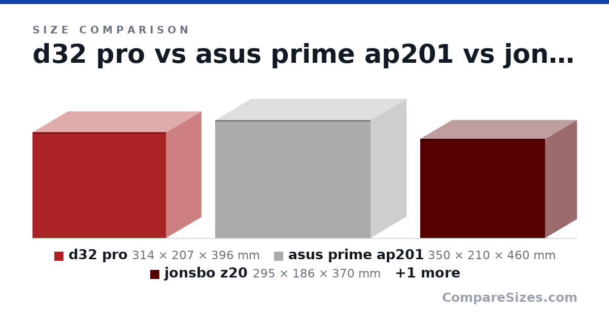 Size comparison of d32 pro (314 × 207 × 396 mm), asus prime ap201 (350 × 210 × 460 mm), jonsbo z20 (295 × 186 × 370 mm) and Evy's Current - Meshify C (453 × 217 × 413 mm), drawn to scale