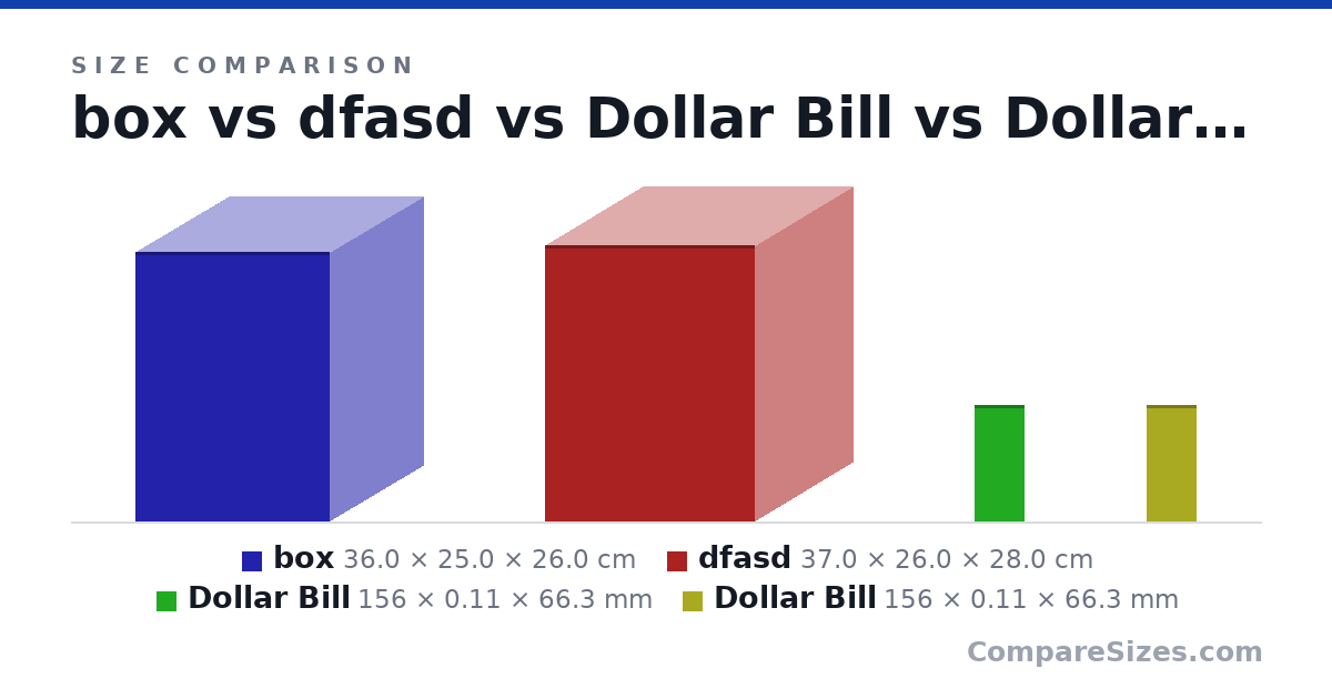 Size comparison of box (36.0 × 25.0 × 26.0 cm), dfasd (37.0 × 26.0 × 28.0 cm), Dollar Bill (156 × 0.11 × 66.3 mm) and Dollar Bill (156 × 0.11 × 66.3 mm), drawn to scale