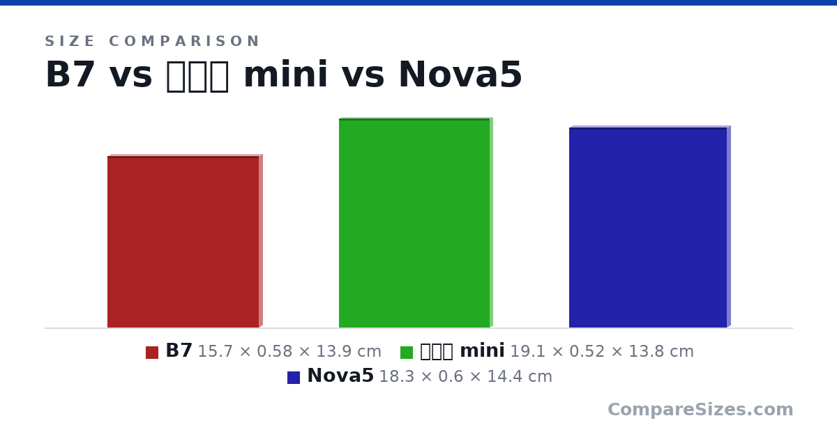 Size comparison of B7 (15.7 × 0.58 × 13.9 cm), 비우즈 mini (19.1 × 0.52 × 13.8 cm) and Nova5 (18.3 × 0.6 × 14.4 cm), drawn to scale